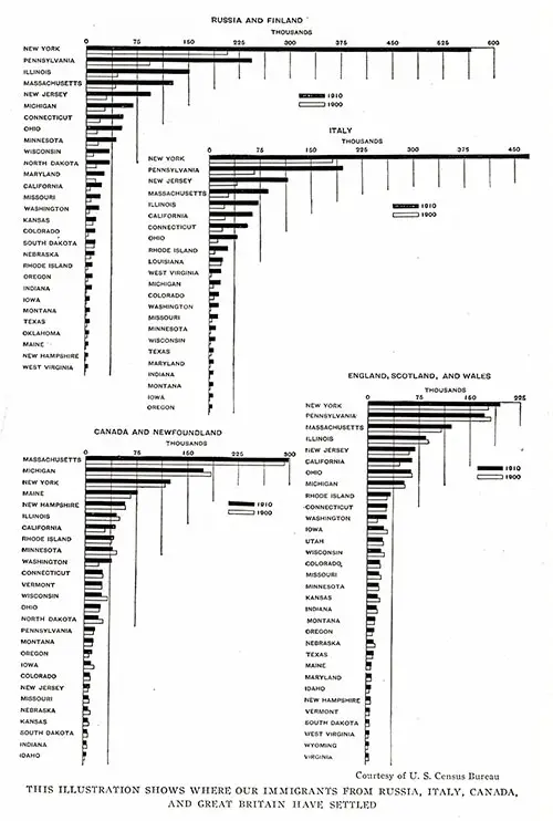 Illustration Shows Where Our Immigrants from Russia, Italy, Canada, And Great Britain Have Settled.
