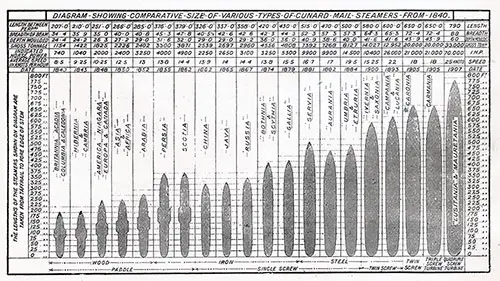 Comparative Size of Cunard Passenger Steamship Over Time.