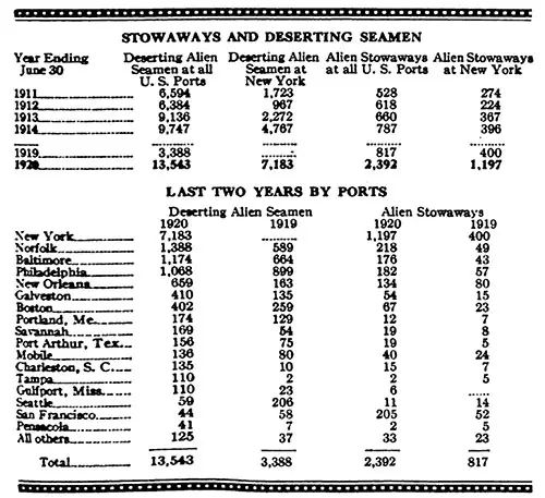 Table Showing Number of Stowaways and Deserting Seamen during Fiscal Year 1920.