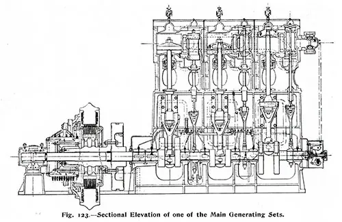 Fig. 123: Sectional Elevation of one of the Main Generating Sets