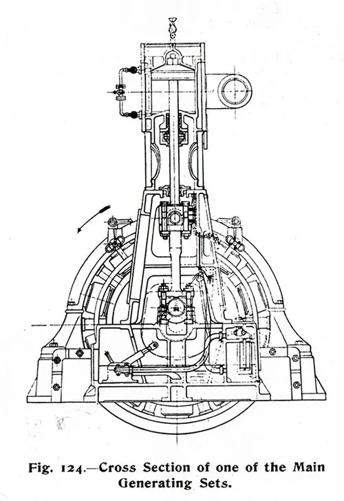 Fig. 124: Cross Section of one of the Main Generating Sets.