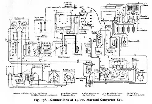 Fig. 138: Connections of 1 1/2 KW Marconi Converter Set.
