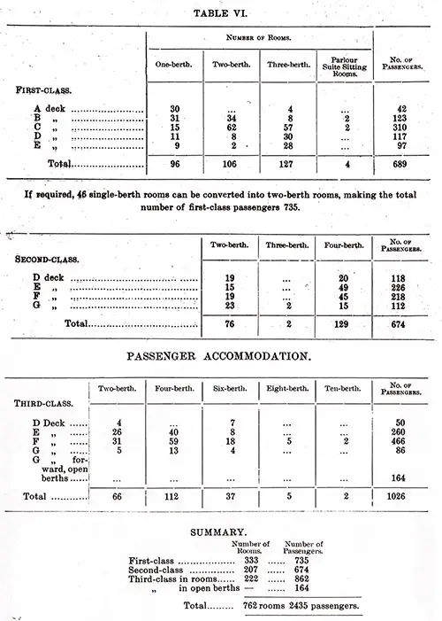 Table VI: Accommodations for First, Second, and Third Class Passengers by Class, Deck, and Configuration of Suites.