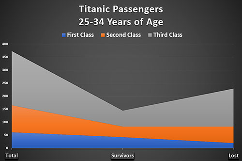Graphic Chart of Titanic Passengers, Survivors, and Victims, 25-34 Years of Age, from All Classes.