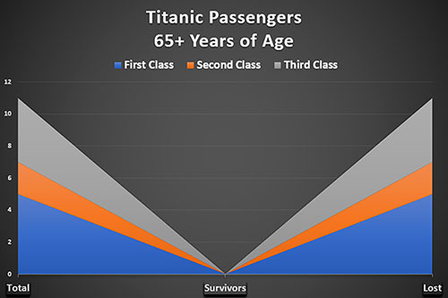 Graphic Chart of Titanic Passengers, Survivors, and Victims, 65+ Years of Age, from All Classes.