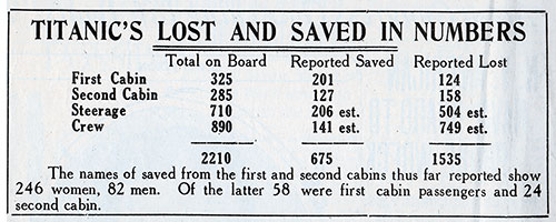 Early Tally of Titanic's Lost and Saved in Numbers.