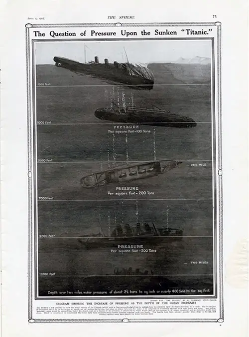 The Question of Pressure Upon the Sunken Titanic. Diagram Showing the Increase of Pressure as the Depth of the Ocean Increases.