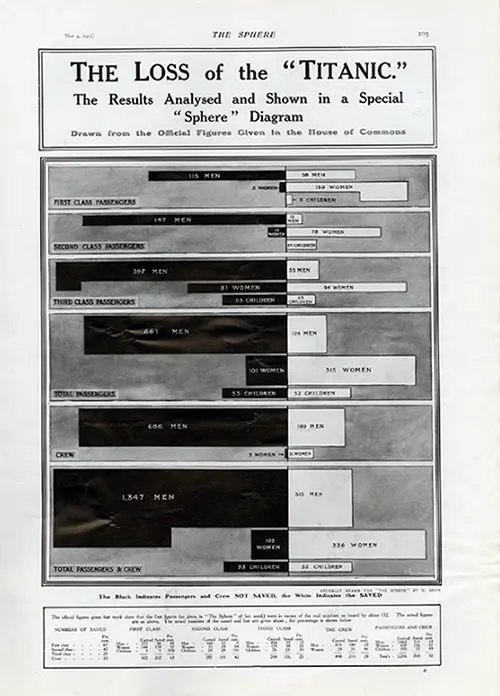 The Loss of the Titanic. Results Analyzed and Shown in a Special Sphere Diagram Drawn from the Official Figures Given in the House of Commons.