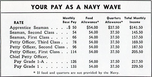 Your Pay as a Navy Wave.
