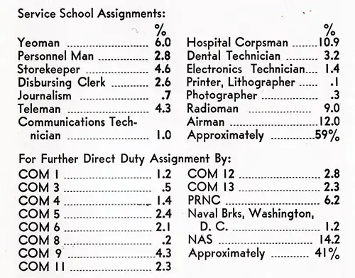 Waves Recruits Percentage of Service School Assignments and Percentage For Further Direct Duty Assignment.