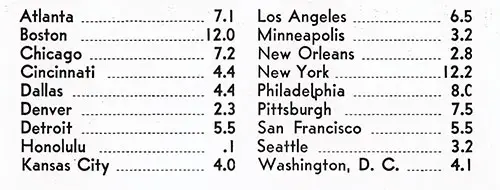 Table 2: Percentage of WAVES Recruits from Geographical Areas (Cities).