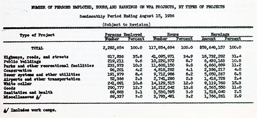 Table of Data Showing Number of Persons Employed, Hours, and Earnings on WPA Projects