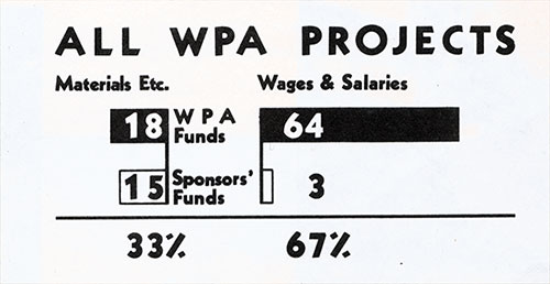 Graph of All WPA Projects Showing Comparison of Materials Etc. and Wages & Salaries Paid by WPA Funds or by Sponsors' Funds.