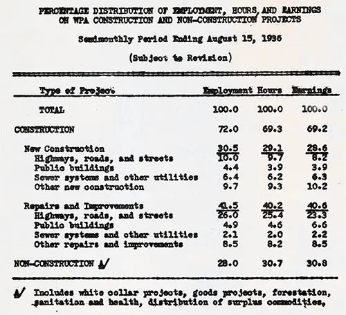 Percentage Distribution of Employment, Hours and Earnings on WPA Construction and Non-Construction Projects