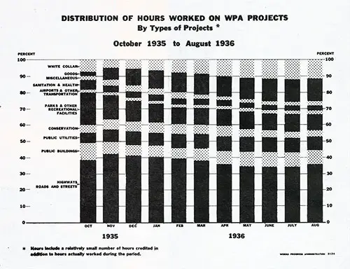 Distribution of Hours Worked on Wpa Projects by Types of Projects