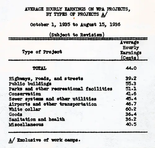 Average Hourly Earnings on Wpa Projects, by Types of Projects