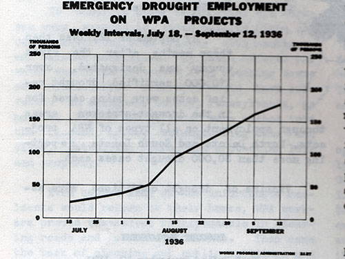 Emergency Dought Employment on WPA Projects