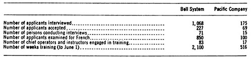 Bell System and the Pacific Company, Table of Number of Applicants Interviewed, etc.