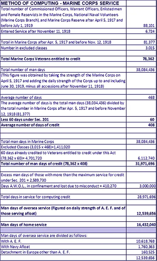 Method of Computing, Marine Corps Service.