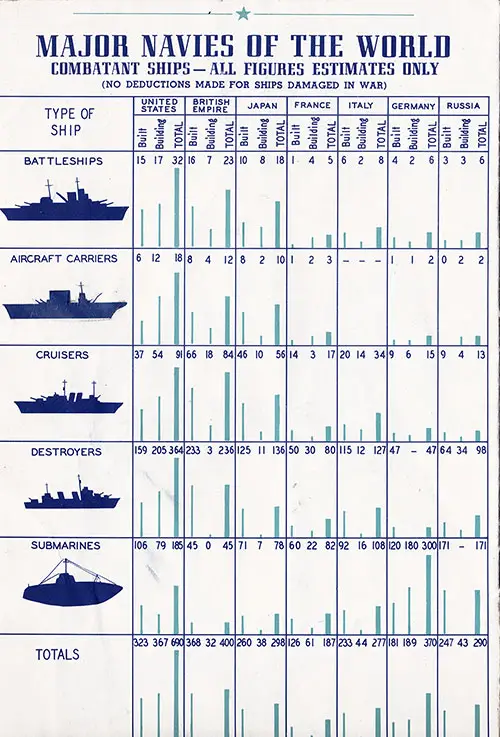 Combatant Ships of the Major Navies of the World. Estimates for the United States, UK, Japan, France, Italy, Germany, and Russia. Our Navy, 1945.