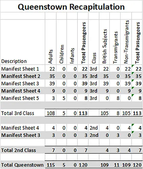 Table 1: Queenstown Outbound Recapitultation - RMS Titanic 11 April 1912