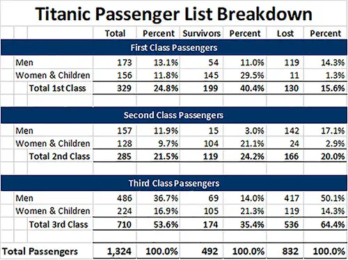 A Breakdown of Titanic Passengers by Class and Survival.